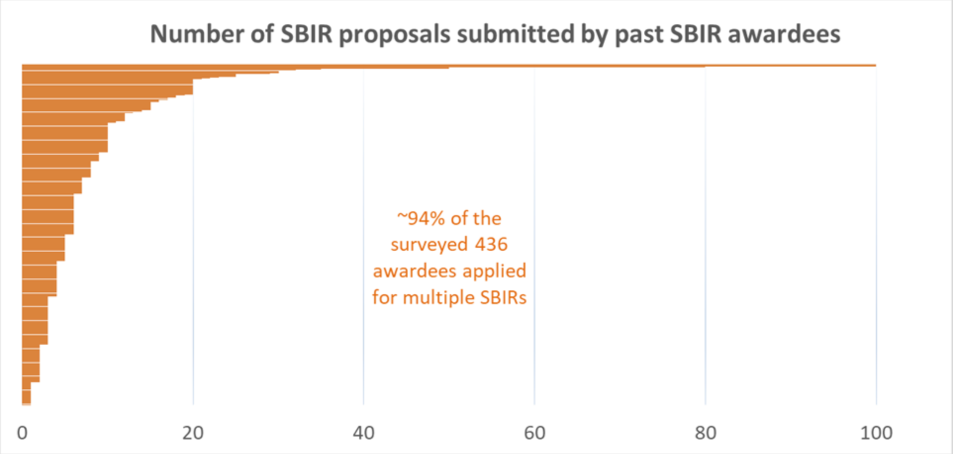 Number of SBIRs submitted